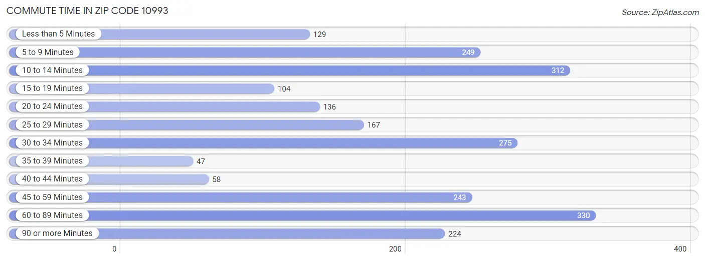 Commute Time in Zip Code 10993