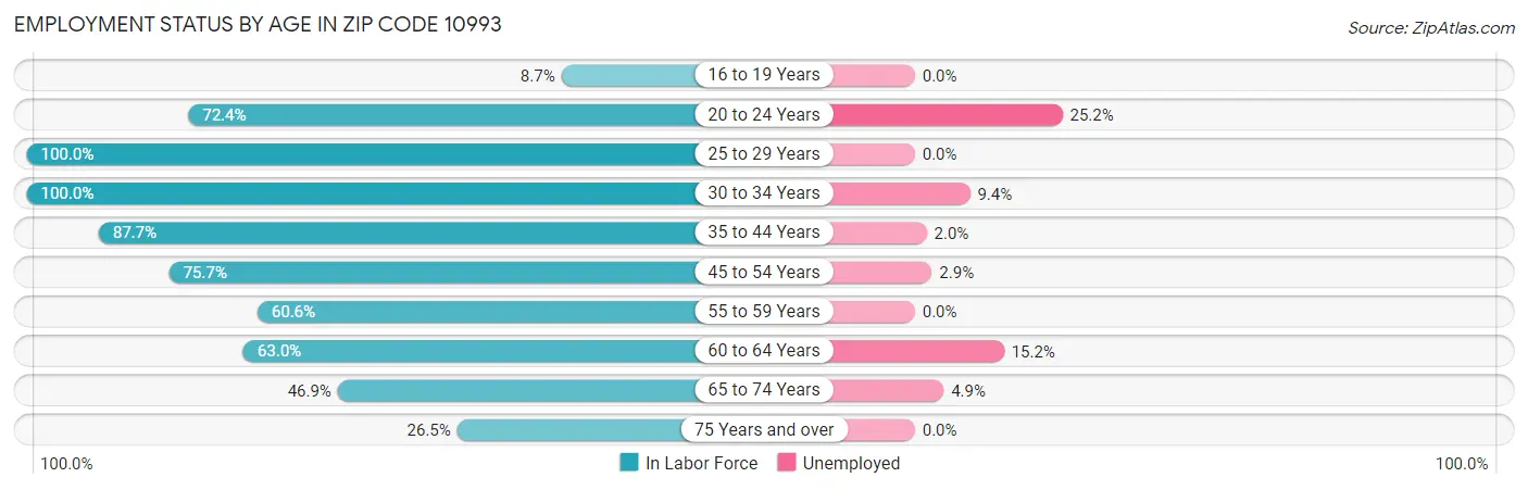 Employment Status by Age in Zip Code 10993