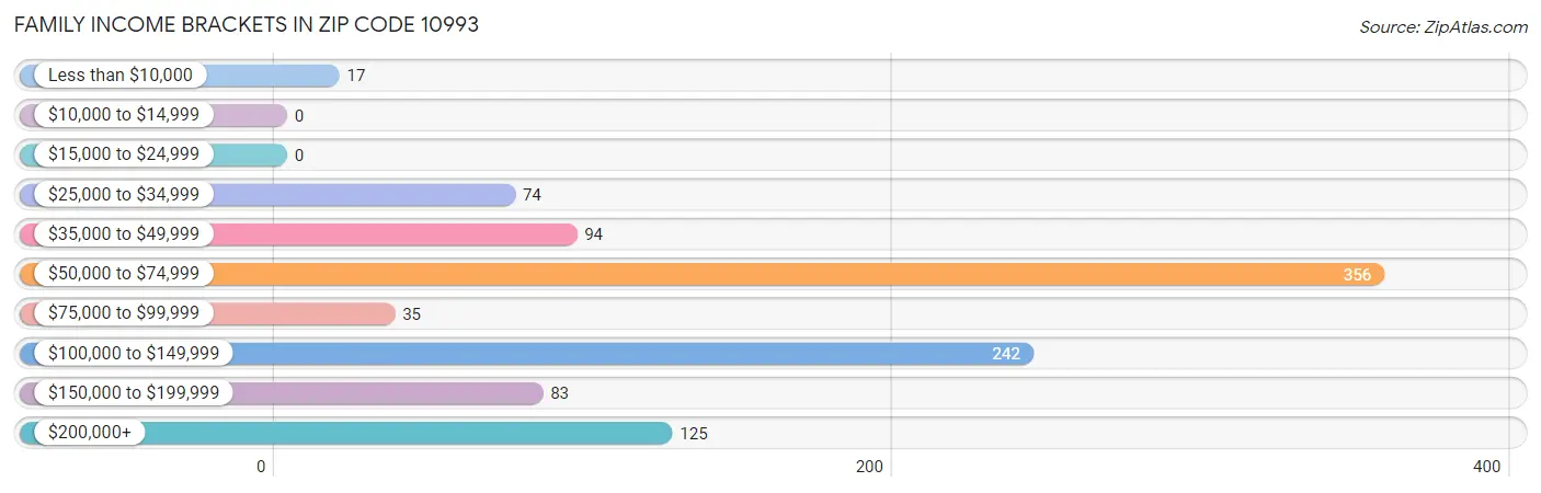 Family Income Brackets in Zip Code 10993