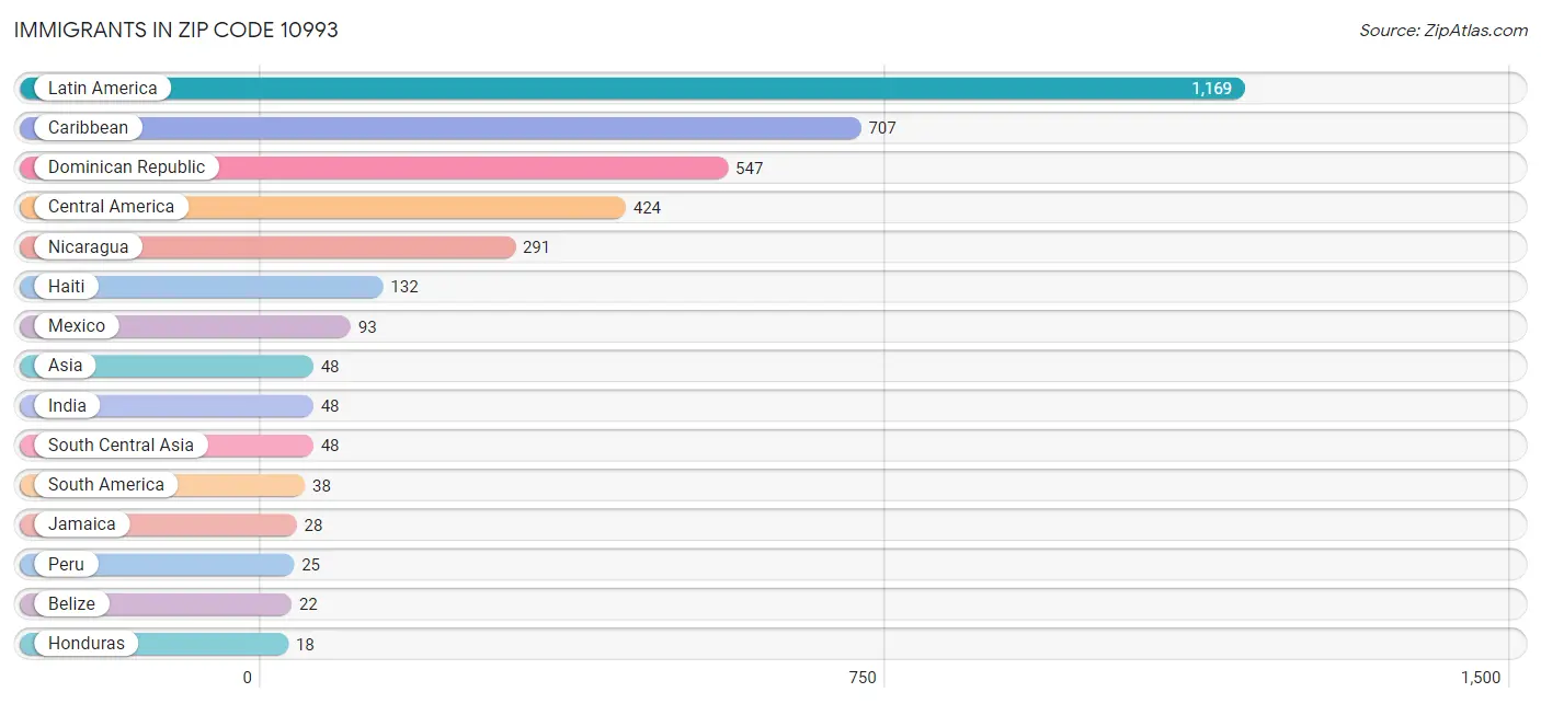 Immigrants in Zip Code 10993