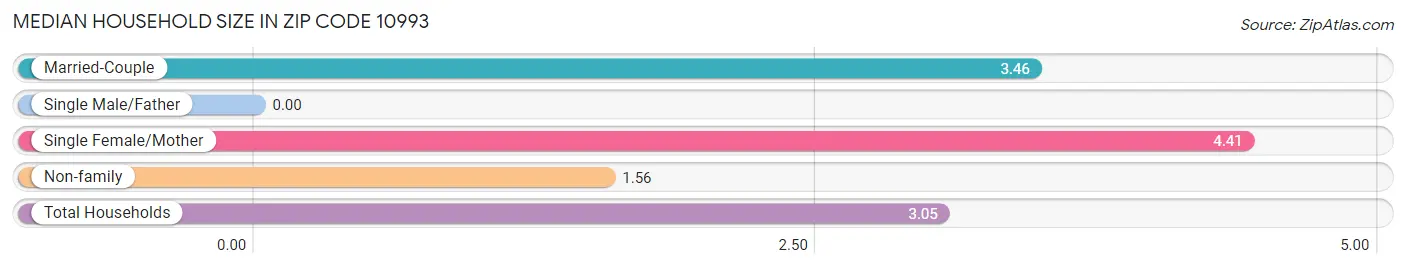 Median Household Size in Zip Code 10993