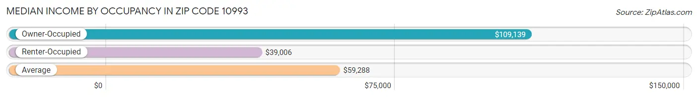 Median Income by Occupancy in Zip Code 10993