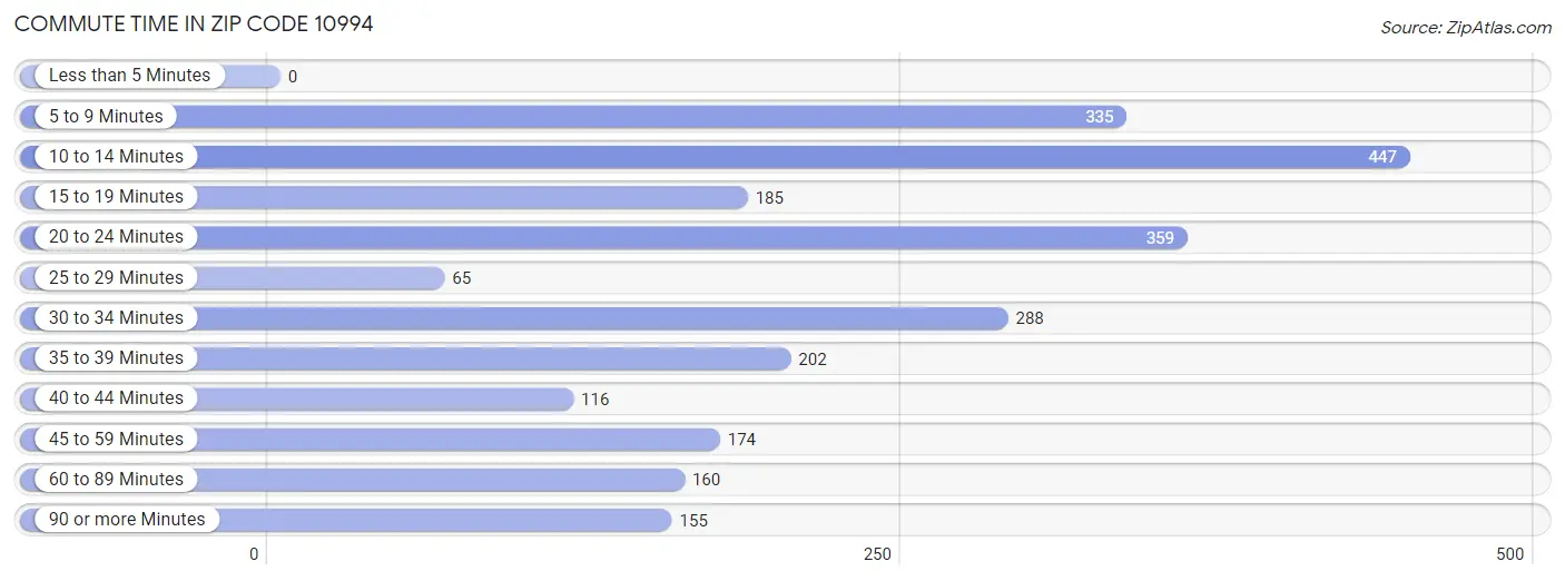 Commute Time in Zip Code 10994