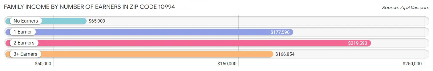 Family Income by Number of Earners in Zip Code 10994