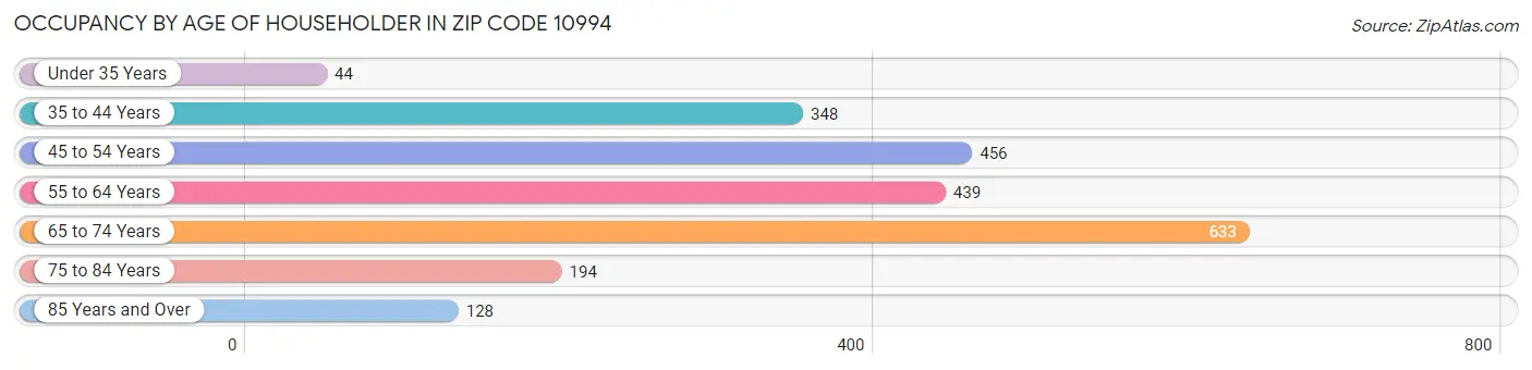 Occupancy by Age of Householder in Zip Code 10994