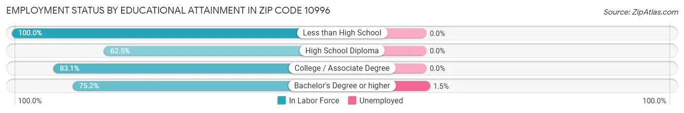 Employment Status by Educational Attainment in Zip Code 10996