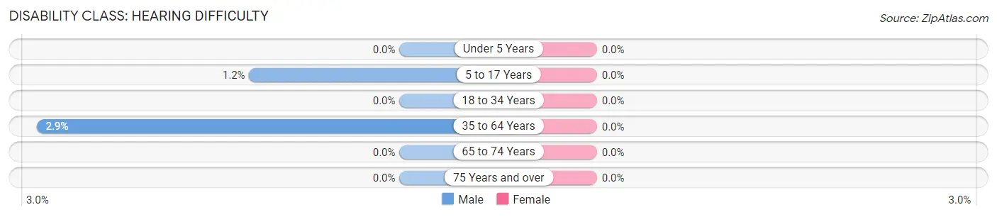 Disability in Zip Code 10996: <span>Hearing Difficulty</span>