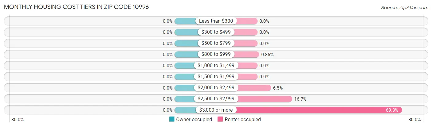 Monthly Housing Cost Tiers in Zip Code 10996