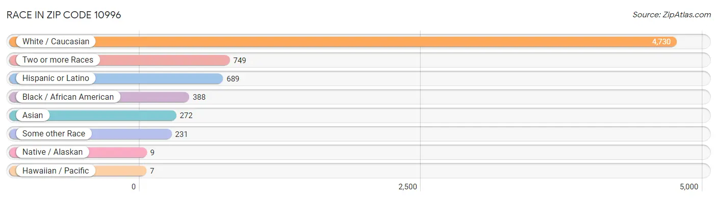 Race in Zip Code 10996