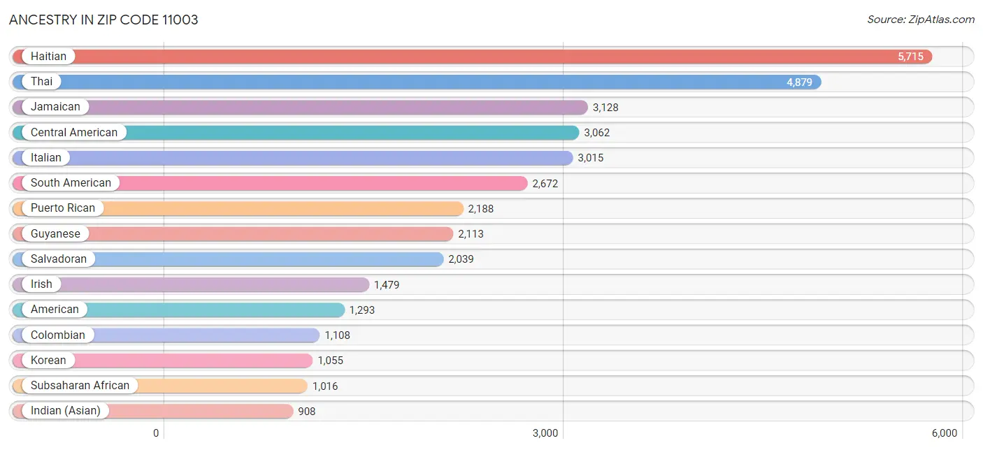 Ancestry in Zip Code 11003