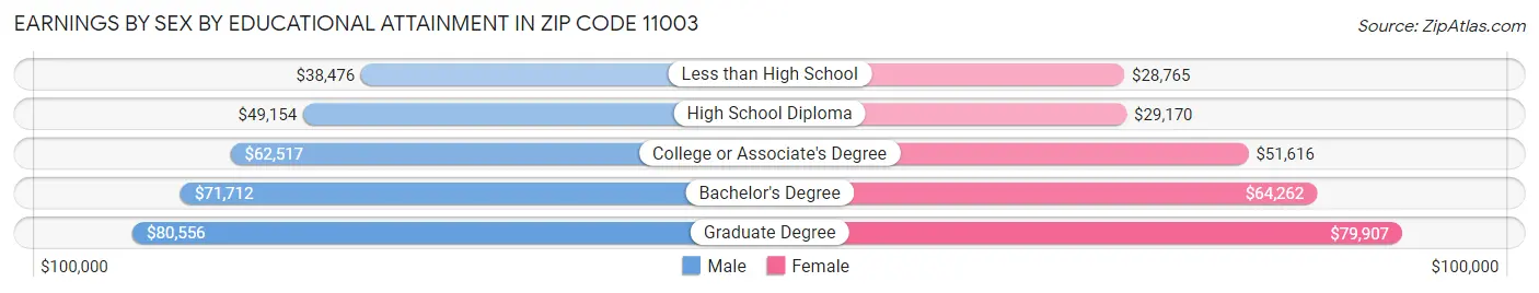 Earnings by Sex by Educational Attainment in Zip Code 11003