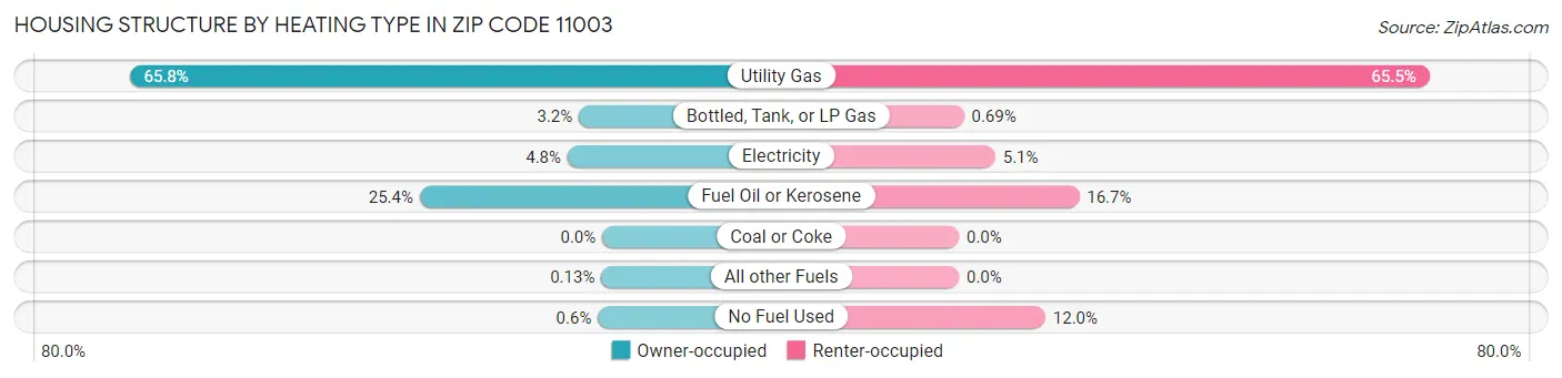 Housing Structure by Heating Type in Zip Code 11003