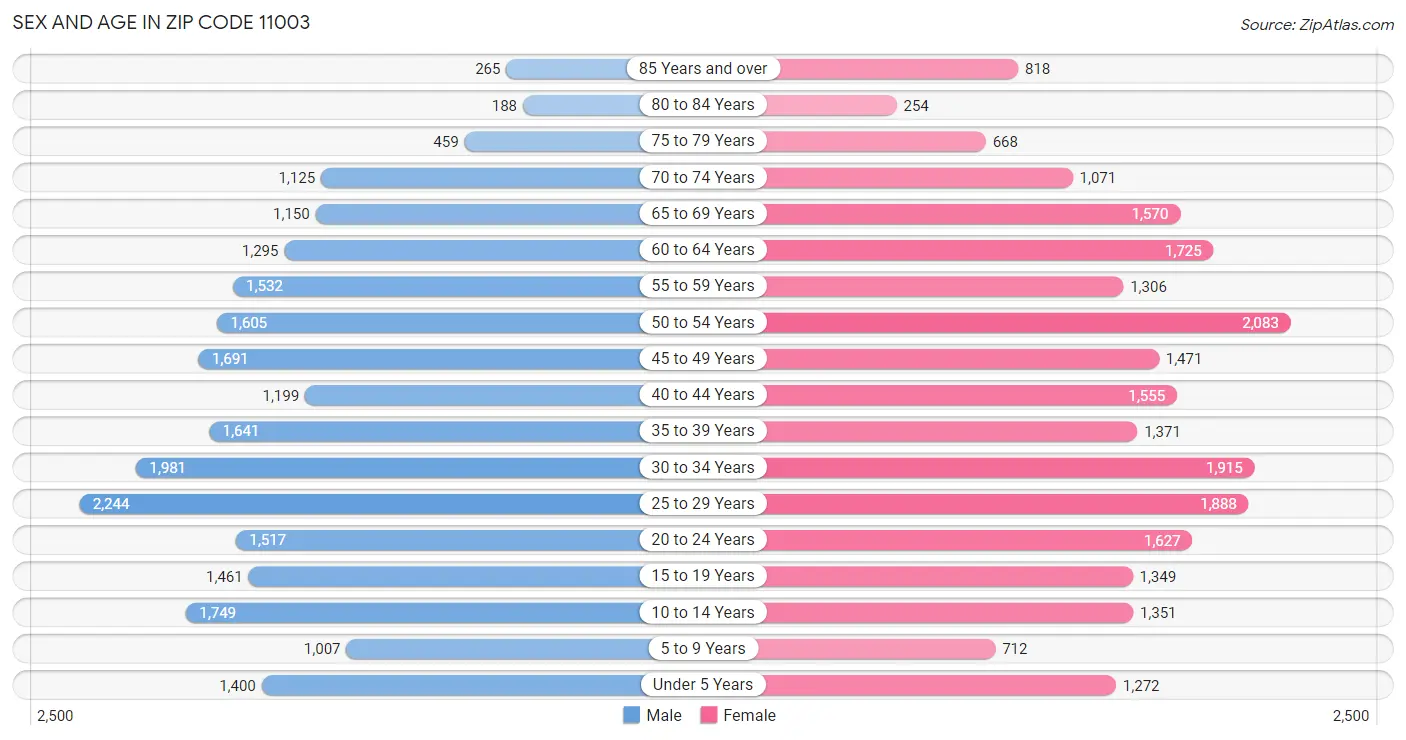 Sex and Age in Zip Code 11003