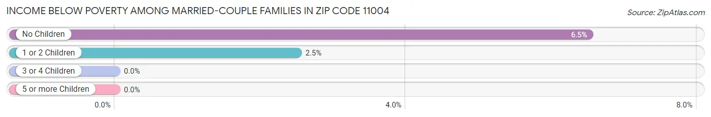 Income Below Poverty Among Married-Couple Families in Zip Code 11004