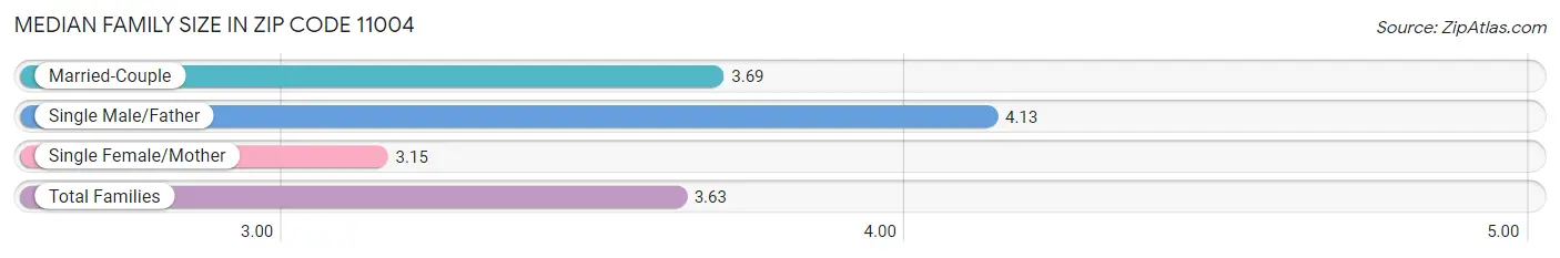 Median Family Size in Zip Code 11004