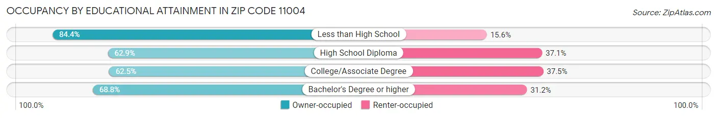 Occupancy by Educational Attainment in Zip Code 11004