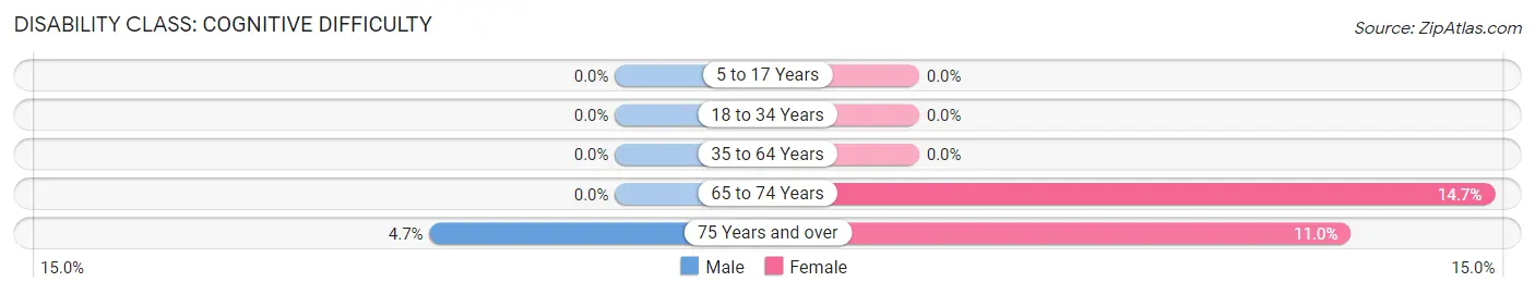 Disability in Zip Code 11005: <span>Cognitive Difficulty</span>