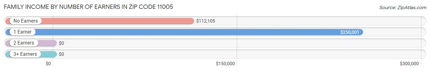 Family Income by Number of Earners in Zip Code 11005