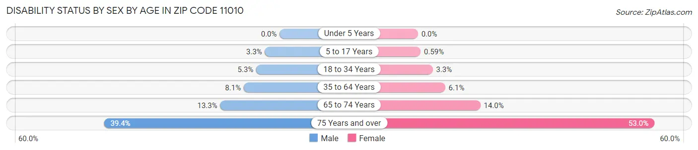 Disability Status by Sex by Age in Zip Code 11010