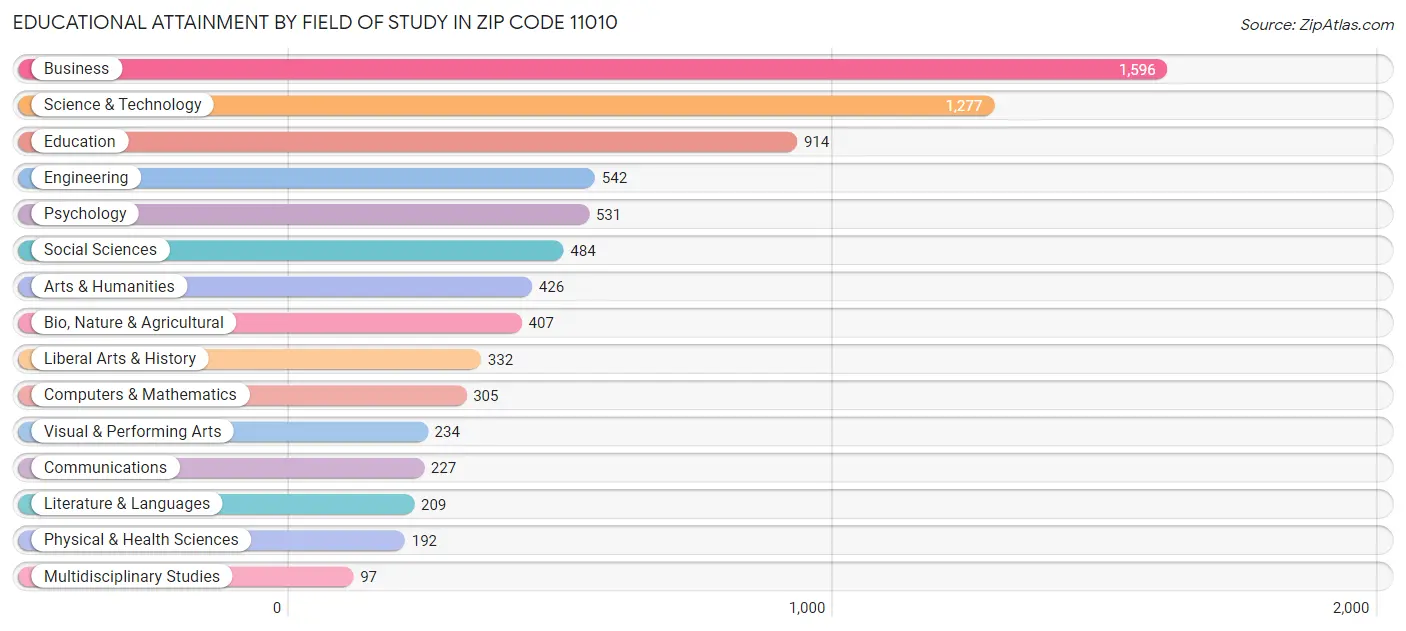 Educational Attainment by Field of Study in Zip Code 11010