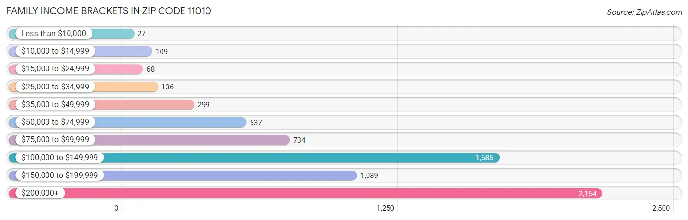 Family Income Brackets in Zip Code 11010