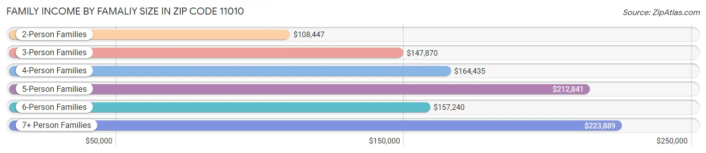 Family Income by Famaliy Size in Zip Code 11010