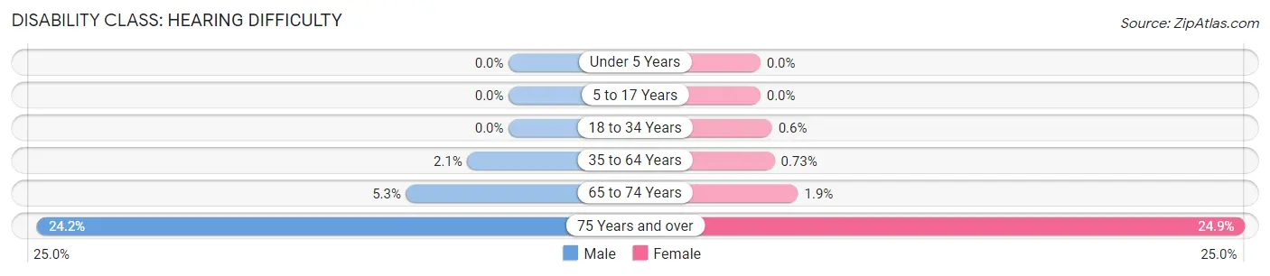 Disability in Zip Code 11010: <span>Hearing Difficulty</span>