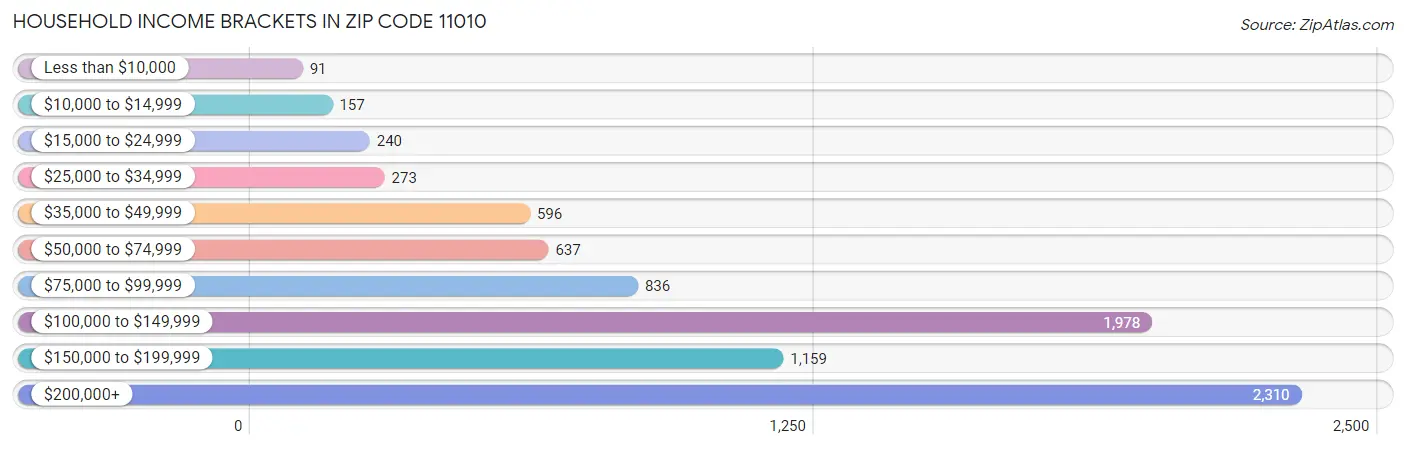 Household Income Brackets in Zip Code 11010