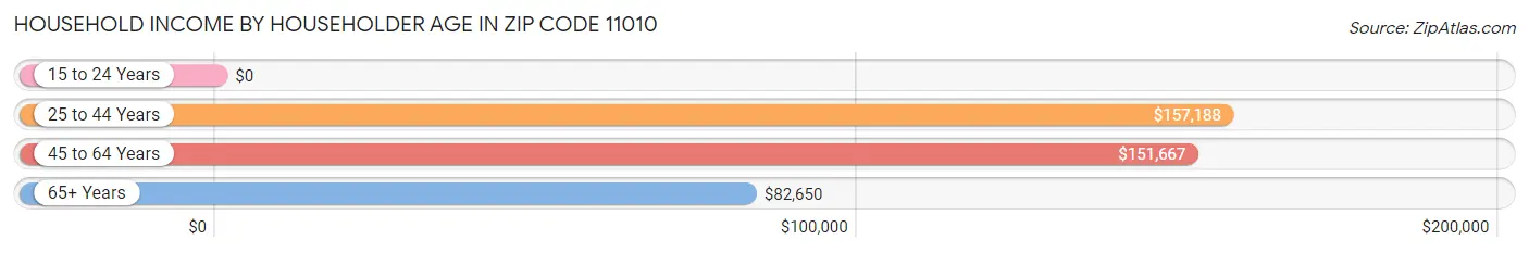 Household Income by Householder Age in Zip Code 11010