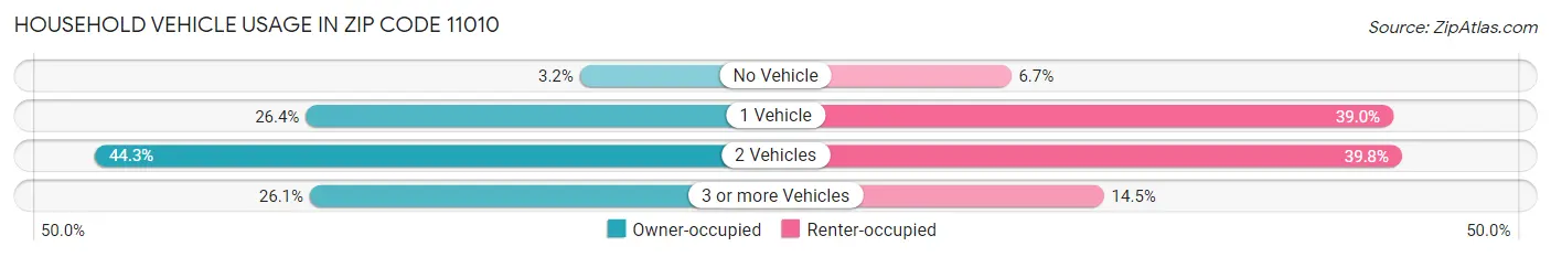 Household Vehicle Usage in Zip Code 11010