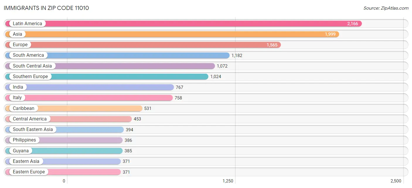 Immigrants in Zip Code 11010