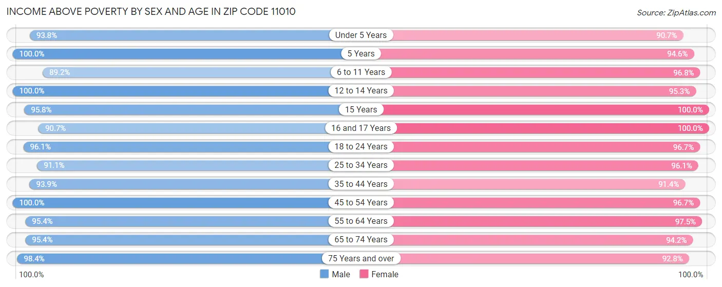 Income Above Poverty by Sex and Age in Zip Code 11010