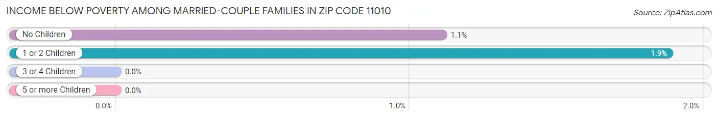 Income Below Poverty Among Married-Couple Families in Zip Code 11010