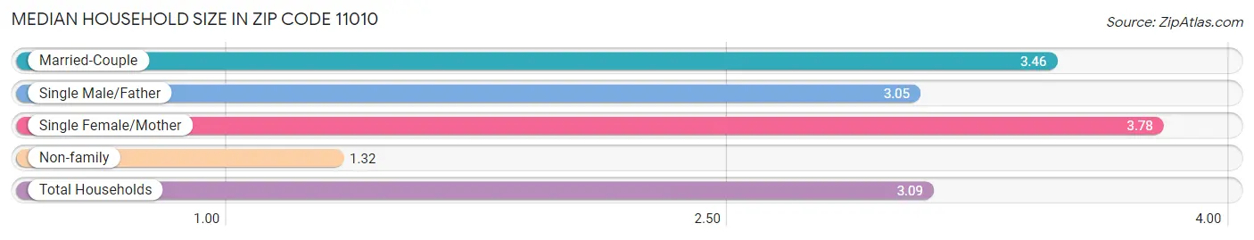 Median Household Size in Zip Code 11010