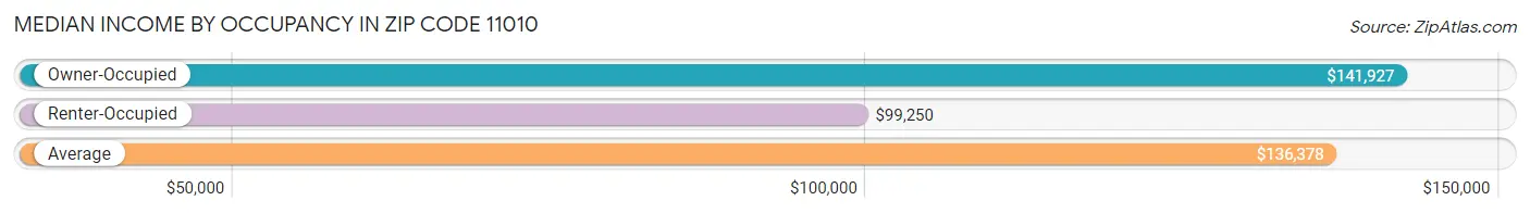 Median Income by Occupancy in Zip Code 11010