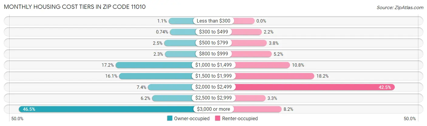 Monthly Housing Cost Tiers in Zip Code 11010