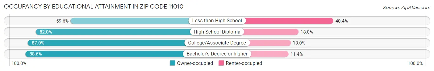 Occupancy by Educational Attainment in Zip Code 11010