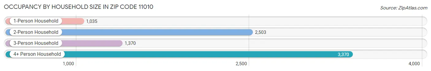 Occupancy by Household Size in Zip Code 11010