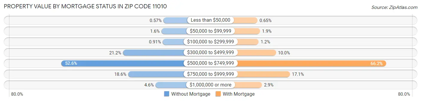 Property Value by Mortgage Status in Zip Code 11010