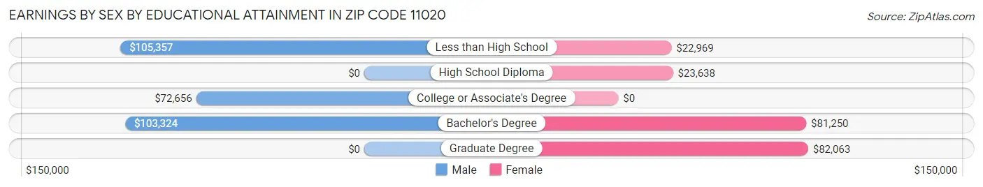 Earnings by Sex by Educational Attainment in Zip Code 11020