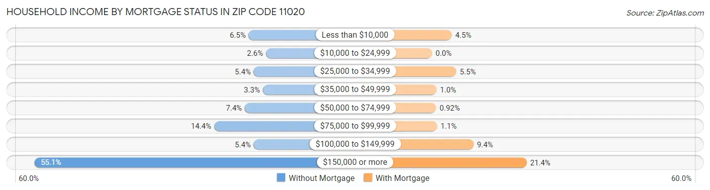 Household Income by Mortgage Status in Zip Code 11020