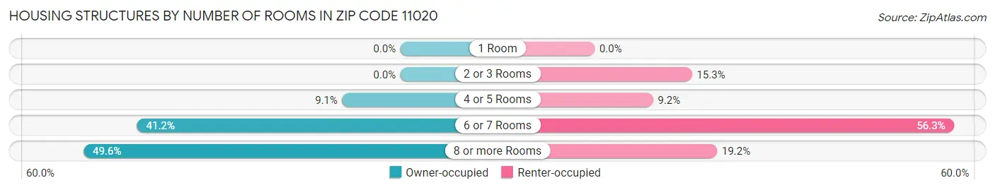 Housing Structures by Number of Rooms in Zip Code 11020