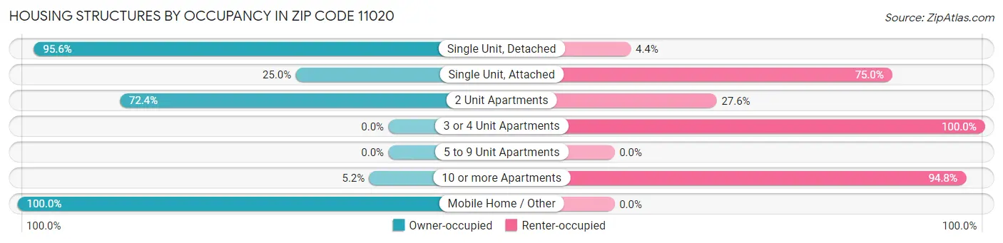 Housing Structures by Occupancy in Zip Code 11020