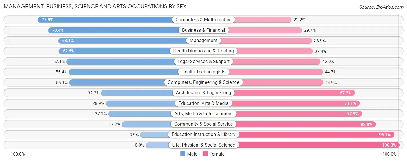 Management, Business, Science and Arts Occupations by Sex in Zip Code 11020