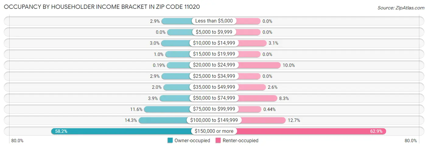 Occupancy by Householder Income Bracket in Zip Code 11020