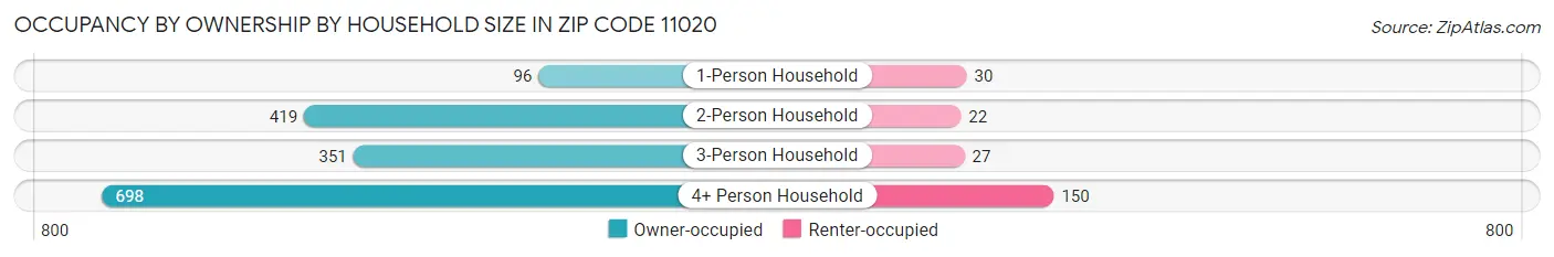 Occupancy by Ownership by Household Size in Zip Code 11020