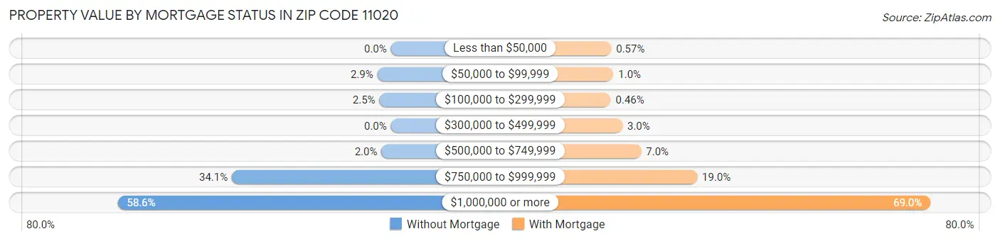 Property Value by Mortgage Status in Zip Code 11020