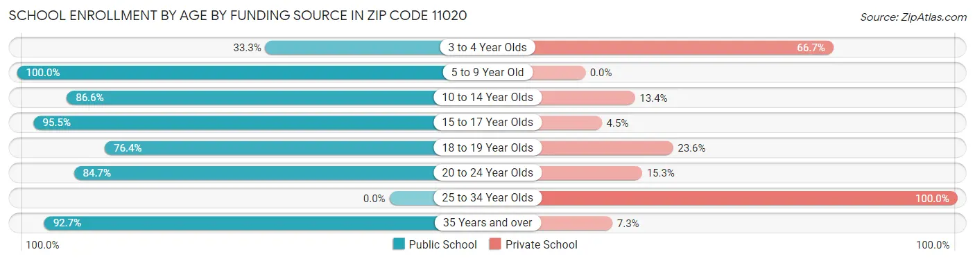 School Enrollment by Age by Funding Source in Zip Code 11020