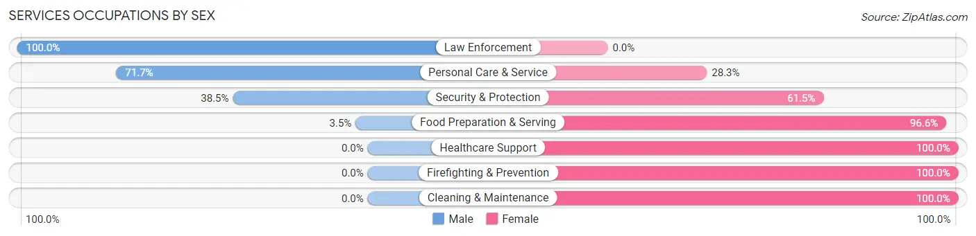 Services Occupations by Sex in Zip Code 11020