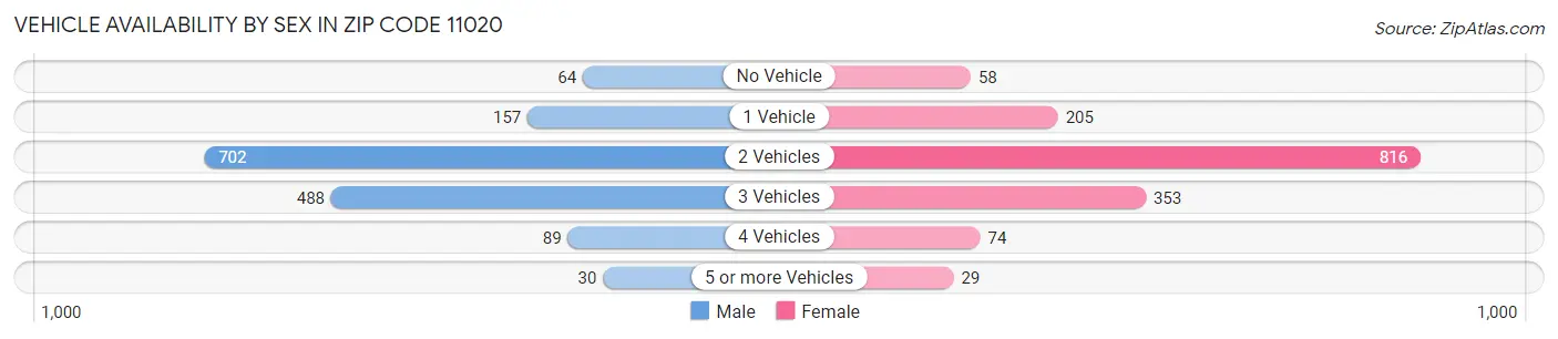 Vehicle Availability by Sex in Zip Code 11020